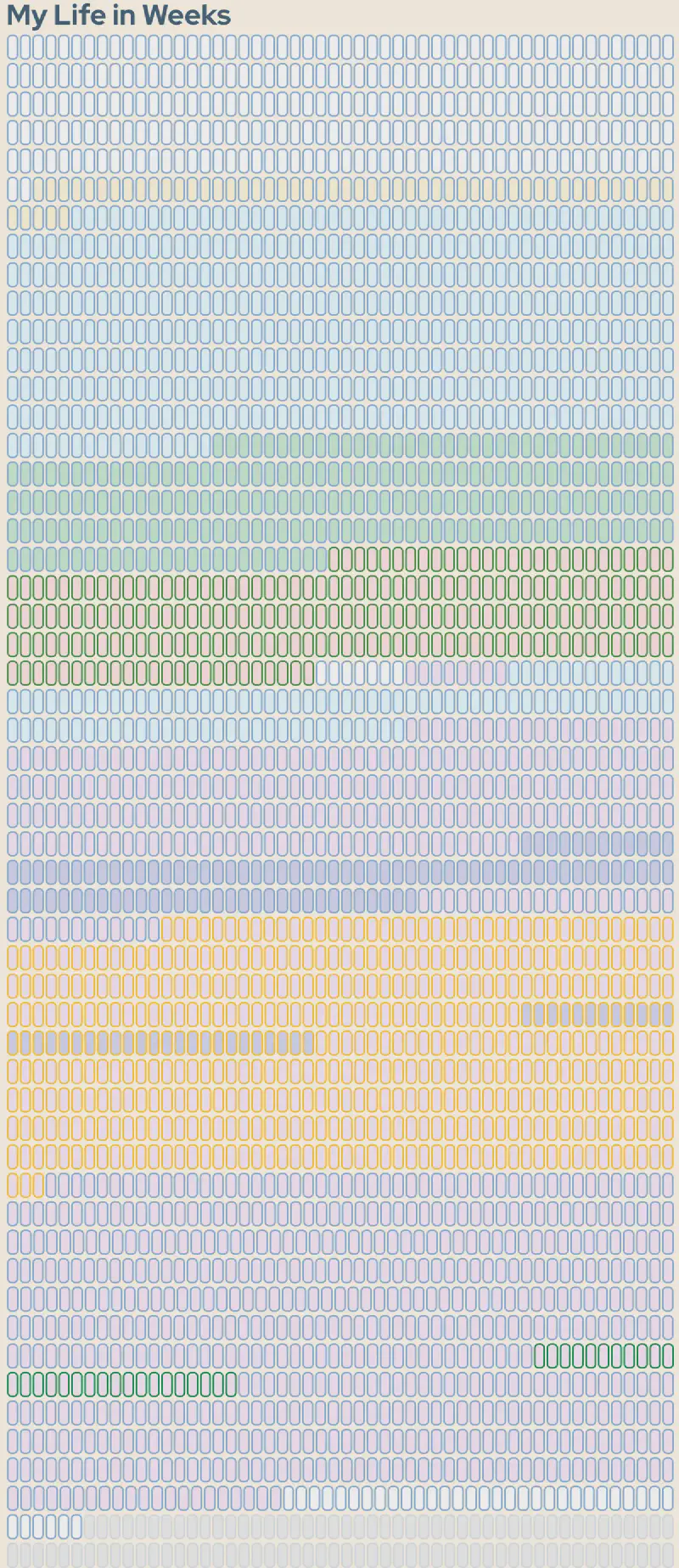 My life in weeks grid